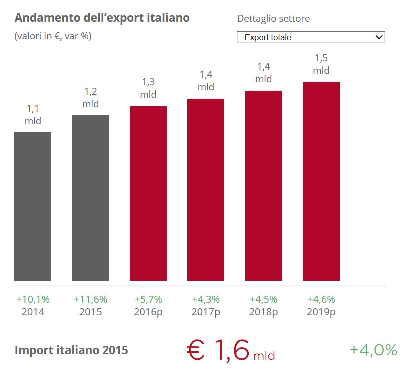 Gli scambi