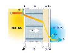 RICHIAMO DEI FONDAMENTI DI FISICA TECNICA TRASMISSIONE DEL CALORE ATTRAVERSO UNA PARETE