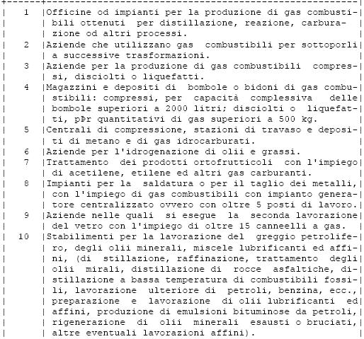 Attività soggette: Tab A DPR 689/59 1/3 Guida tecnica INAIL (aprile 2012) 3.2 Impianti di protezione dalle scariche atmosferiche Nell ambito di applicazione sopra evidenziato, tenuto conto dell art.