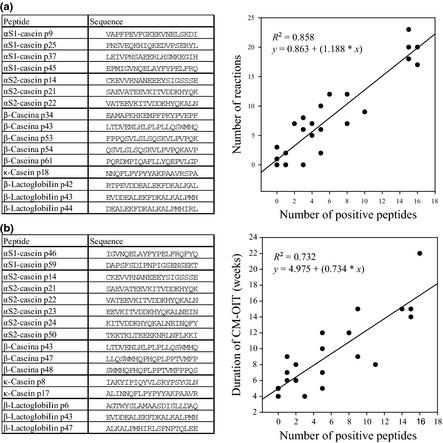 Identification of novel peptide biomarkers to predict safety and efficacy of cow's milk oral immunotherapy by peptide microarray Martinez-Botaz J et al.