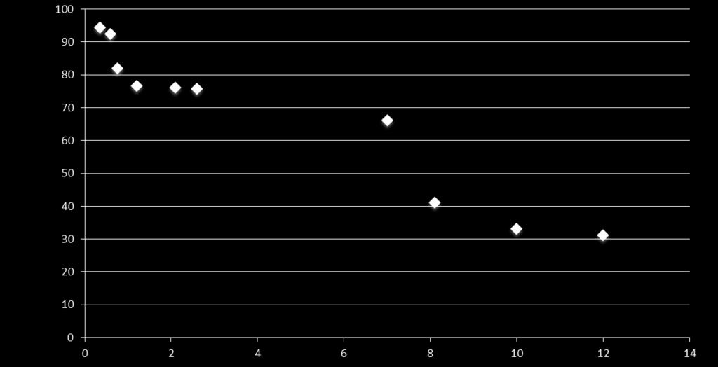 % di attivazione dei basofili Correlazione tra % di attivazione dei basofili