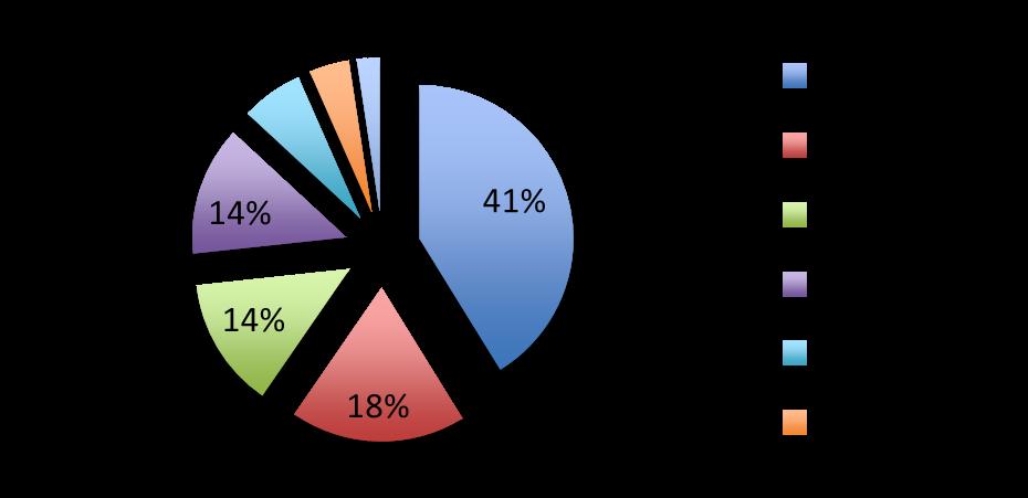 Da Gennaio 2013 ad Aprile 2016 sono afferiti presso il nostro DH di Allergologia: 154 pazienti [112 M