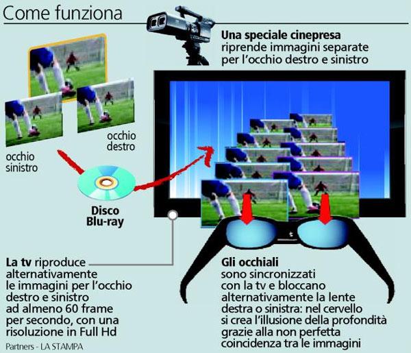 //come funziona la televisione 3D Vengono proiettate due diverse immagini contemporaneamente o in maniera alternata, ogni occhio vede solo i fotogrammi ad esso destinati Necessario un dispositivo di