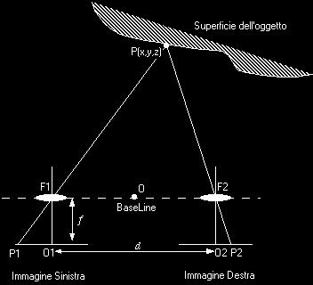 //modelli computazionali PO / F1O1 = F1 F2 / (P1 O1+ O2 P2) distanza del punto dall'immagine / distanza focale = Baseline / somma delle basi H / f