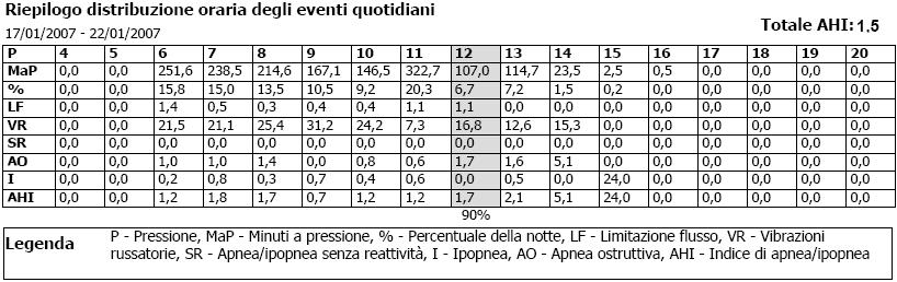 Oltre agli indicatori di terapia descritti alla pagina precedente, la tabella include anche P (pressione) e % (percentuale della notte).