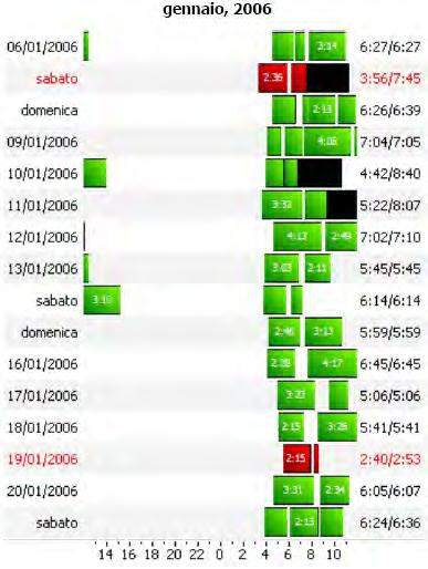 Riepilogo dei dati di compliance Esempio di grafico Pattern di utilizzo1.2.