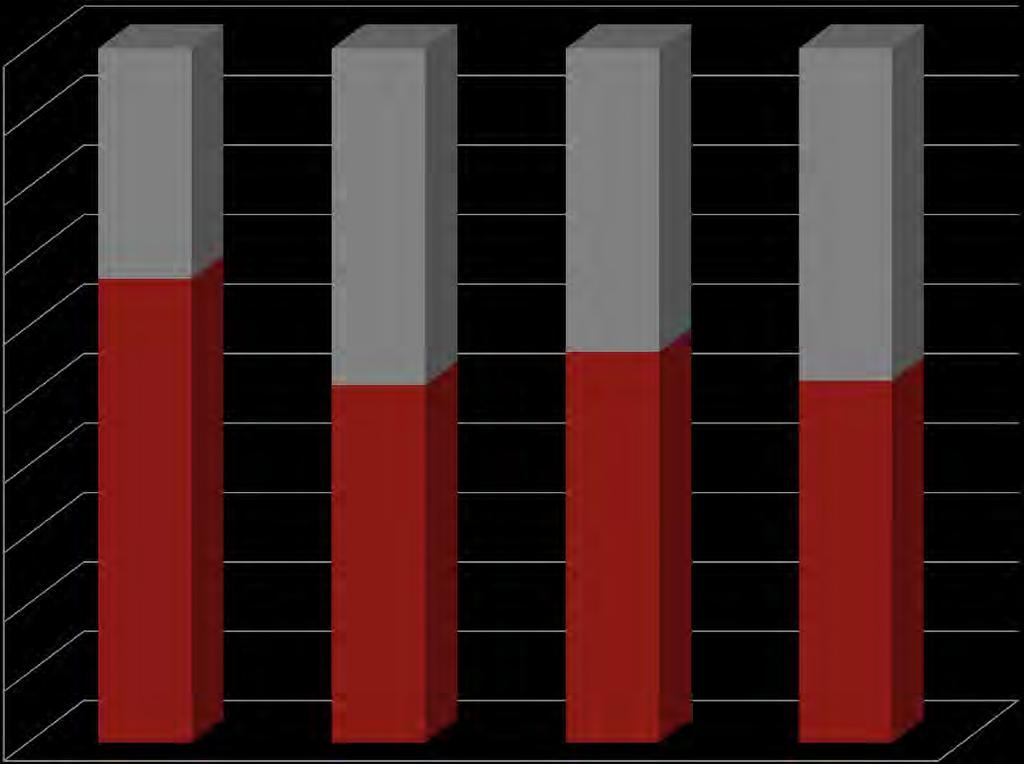 i numeri delle convenzioni ordinativi emessi gennaio giugno 2012 100% 90% 80% 70% 60% 50% 40% 30% 20% 10%