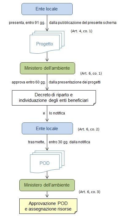 Procedura di approvazione entro 60 giorni dalla presentazione dei progetti,