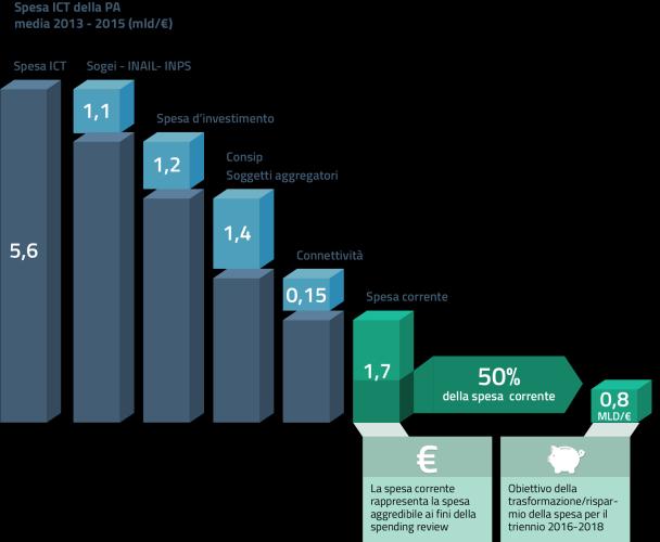 spesa di investimento delle Pubbliche amministrazioni, pari a circa 1,2 Mld; spesa corrente effettuata tramite Consip ed altri soggetti aggregatori, pari a circa 1,4 Mld; spese per la connettività,