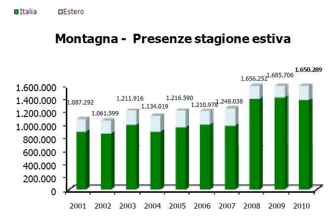 Nell anno 2010 il prodotto montagna estiva con 1.650.