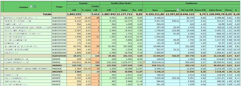 Potendo scegliere il livello di dettaglio del risultato, le statistiche forniscono i seguenti dati: Quantità/valore di acquisto