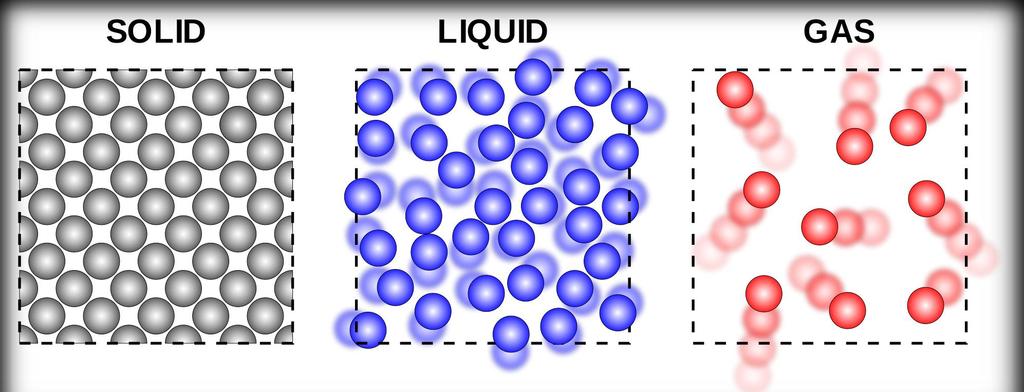 Stati di aggregazione della materia Solido:Il corpo ha volume e forma ben definiti Liquido: Il corpo ha volume ben definito, ma assume la forma del recipiente
