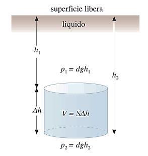 Il Principio di Archimede Un corpo immerso in fluido è sottoposto ad una forza, detta spinta di Archimede S A, diretta verticalmente verso l alto ed uguale alla forza