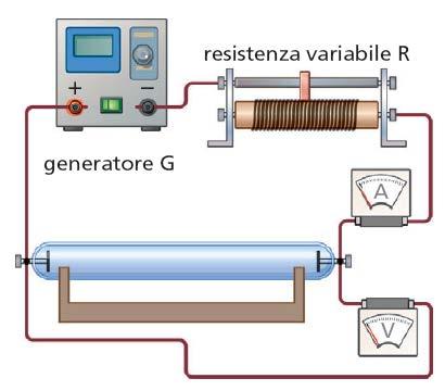 Le scariche elettriche nei gas Per osservare la scarica elettrica in un gas lo si rinchiude in un tubo trasparente, ai cui estremi vi sono