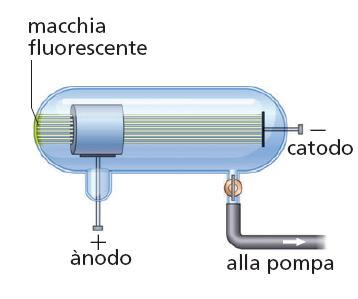 6. I raggi catodici Quando la pressione del gas nel tubo è di 10-1 -10-2 Pa, sulla parete di fronte al catodo compare una macchia fluorescente.
