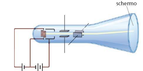 Il tubo a raggi catodici Gli elettroni del fascio hanno praticamente tutti la stessa