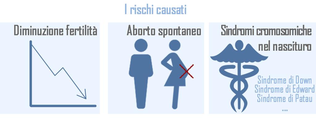 prescindere dalla loro fertilità) Elaborazione dati orphanet e ISTAT In donne con una età media di 37 aa il 40-50% degli embrioni