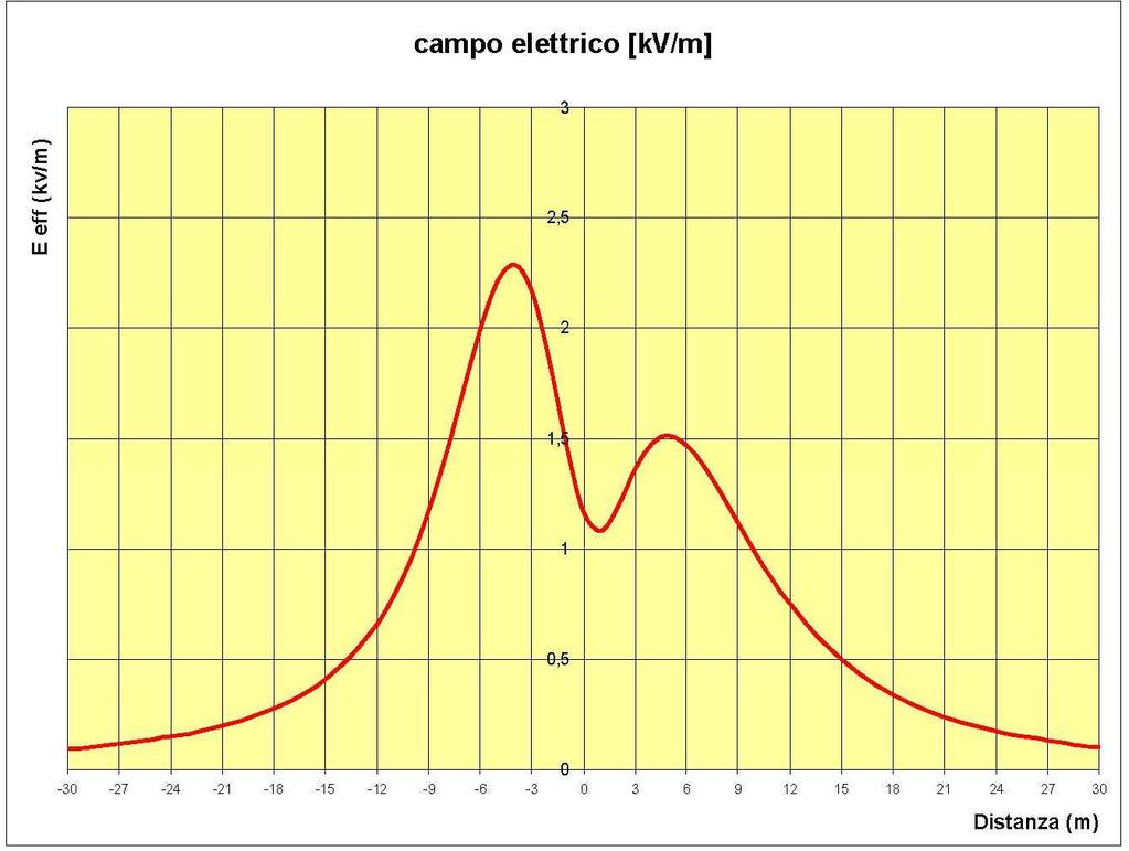 Rev. 00 Pag. 8 di 18 Nella figura seguente è riportato il calcolo del campo elettrico generato dall elettrodotto: Figura 3.1.2.