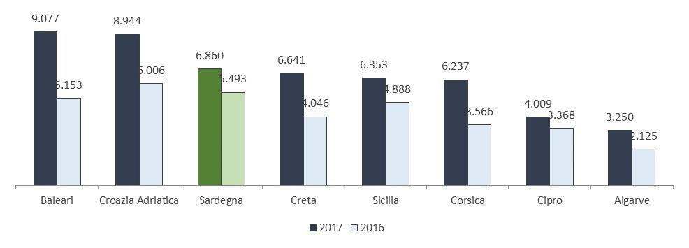 competitor naturali della Sardegna nell attrazione dei turisti diretti nelle località del Mediterraneo (Baleari, Corsica, Creta, Cipro, Algarve, Croazia Adriatica e Sicilia).