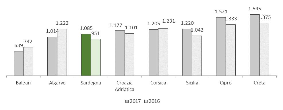 soprattutto per i voli da e per la Francia, mentre si è ridotto il costo medio di un viaggio dall Inghilterra.