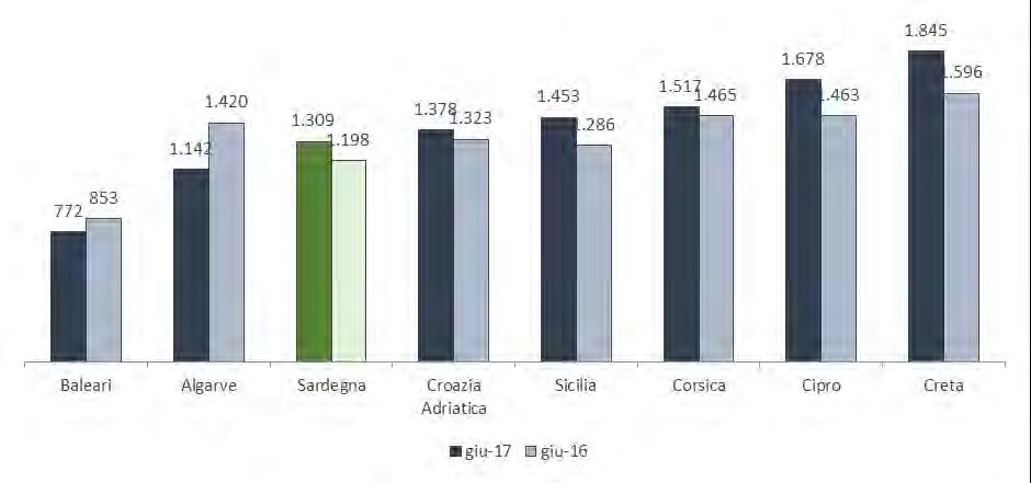 destinazione più economica, con un costo inferiore del 41% rispetto a quello necessario per raggiungere la Sardegna e addirittura del -60%