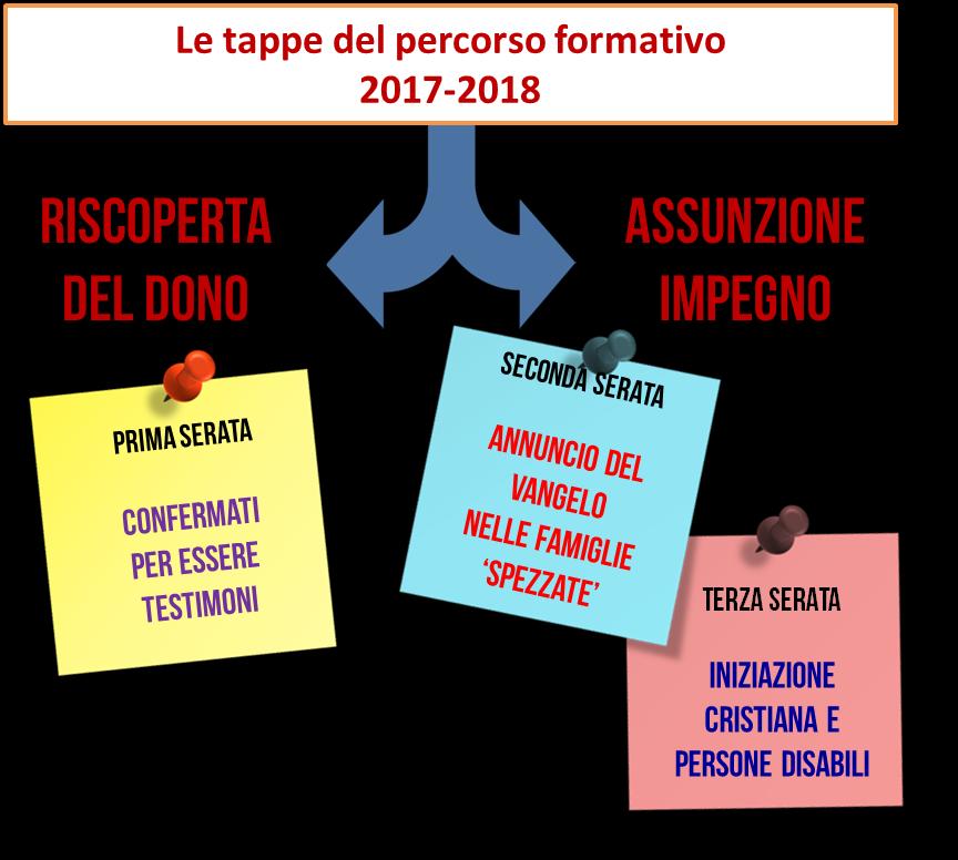 e il Matrimonio, e quindi alla massima cura perché essi siano accolti e vissuti grazie alla generosa dedizione di ciascuno alla propria vocazione» (Nello Spirito del