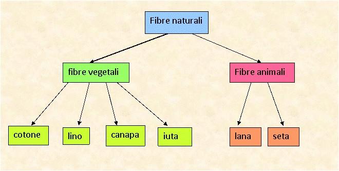 Le Fibre Le fibre si possono distinguere in due categorie: vegetali e animali Fibre Vegetali. Le fibre tessili vegetali si ricavano da alcuni tipi di piante e sono composte dalla cellulosa di esse.