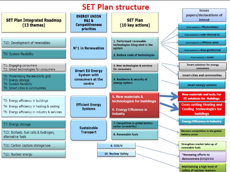 18/3/217 Energy Union, SET Plan, Mission