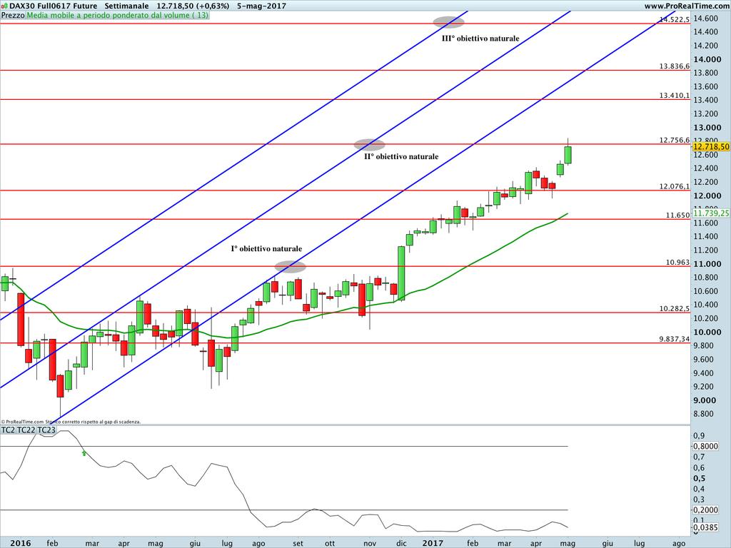 PROIEZIONI TREND ED OPERAZIONI SETTIMANALI SU FUTURE DAX Il Future DAX si trova nella stessa situazione del Future FTSEMIB.