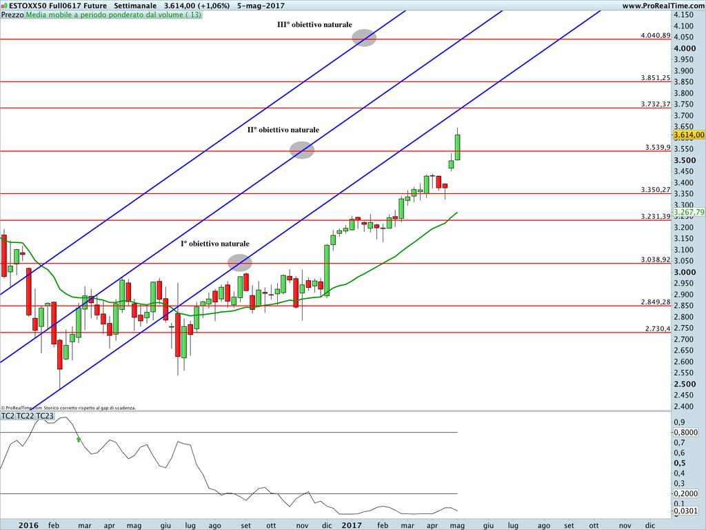 PROIEZIONI TREND ED OPERAZIONI SETTIMANALI SU FUTURE EUROSTOXX A differenza dei Futures FTSEMIB e DAX, quello EuroStoxx ha già rotto al rialzo il II obiettivo naturale ed è