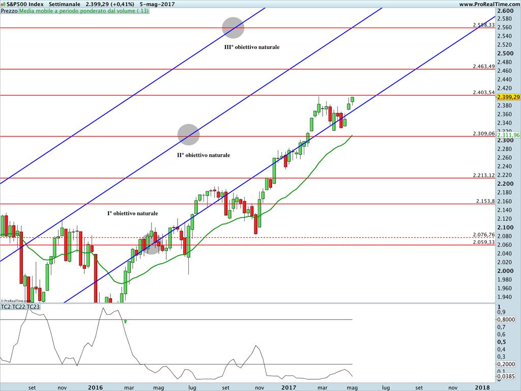 PROIEZIONI TREND ED OPERAZIONI SETTIMANALI SULL S&P500 La settimana appena conclusasi ha confermato il trading range che attanaglia le quotazioni da inizio febbraio 2017.