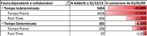 2.7 FORMA CONTRATTUALE LAVORATORI DIPENDENTI 2.7.1 DA GENNAIO 2009 A DICEMBRE 2013 Numero dipendenti per forma contrattuale dal 01/01/2009 al 31/12/2013 Scala per Tempo Pieno sull'asse a destra.