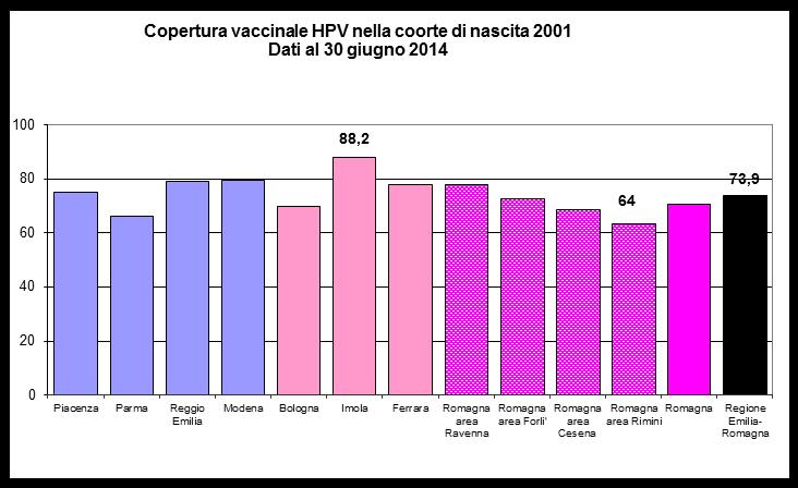 Coperture vaccinali HPV distinte per AUsl Dati al 30 giugno 2014 Copertura vaccinale HPV nella