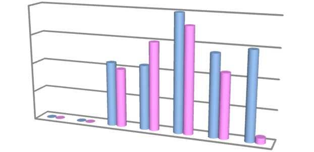 Di seguito si evidenziano i grafici distintamente per i vari