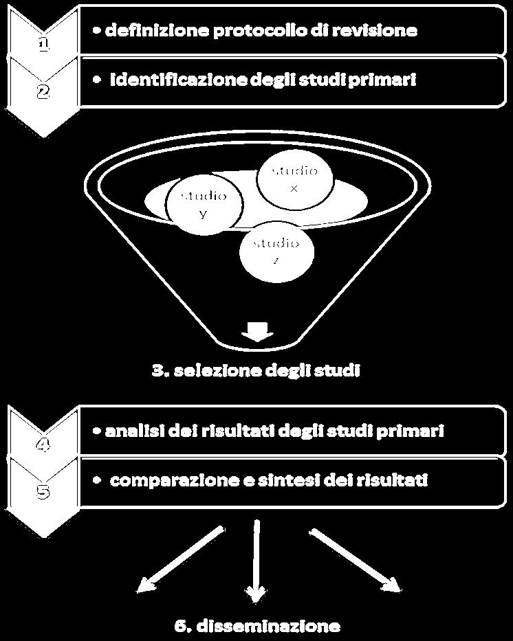 Si selezionano, analizzano e confrontano i risultati degli studi più rigorosi che hanno analizzato quel