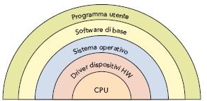 Software: programmi e applicazioni Nello schema che