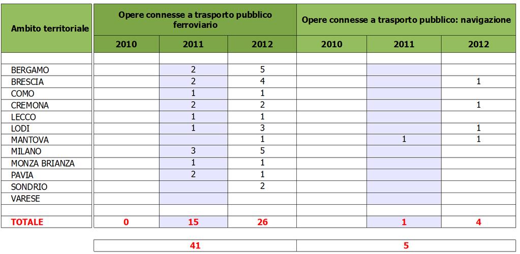 INTERMODALITÀ CON FERROVIA E NAVIGAZIONE Numero