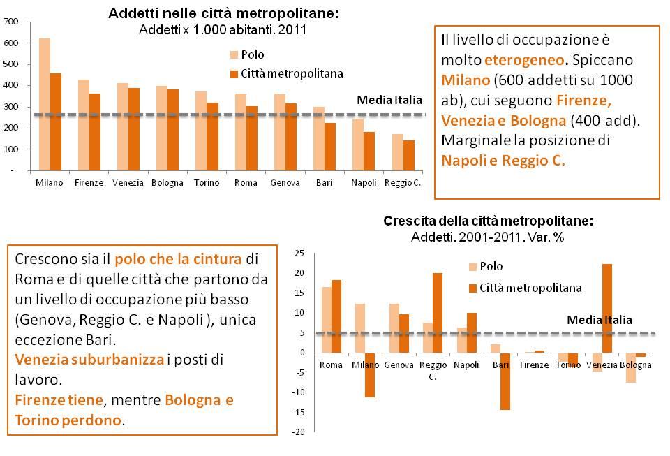tiene, mentre Venezia sub-urbanizza completamente i posti di lavoro, mentre Bologna e Torino perdono occupati.