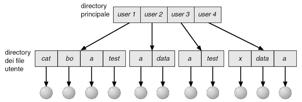 Directory a due livelli Directory separata per ogni utente.