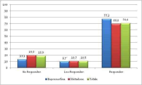 Grafico 1: Percentuale di soggetti per tipo di trattamento farmacologico e tipo di risposta al trattamento.