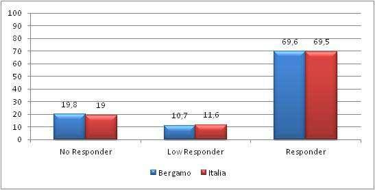 Grafico 4: Percentuale di soggetti in trattamento metadonico per tipo di risposta al trattamento, confronto con dato nazionale.