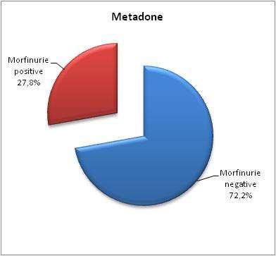 rispondano più positivamente rispetto ai soggetti in terapia con metadone (l 80,3% dei giorni di trattamento con buprenorfina risulta libero da droghe, contro il 72,2% degli utenti in terapia con