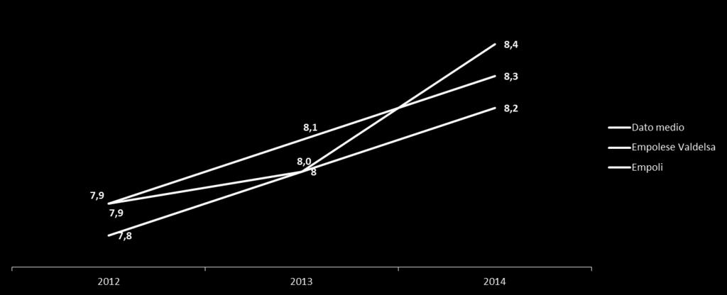 Raccolta porta a porta: La soddisfazione complessiva 10 CONFRONTO CON LE INDAGINI PRECEDENTI 2012 2013 2014 Diff 14/ 13 Dato medio 7,9 8,1 8,3 = + 0,2 Empolese Valdelsa