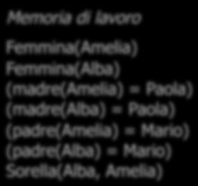 Esecuzione delle regole Memoria di lavoro Femmina(Amelia) Femmina(Alba) (madre(amelia) = Paola) (madre(alba) = Paola) (padre(amelia) = Mario) (padre(alba) = Mario) Regola madre(x) = madre(y) padre(x)