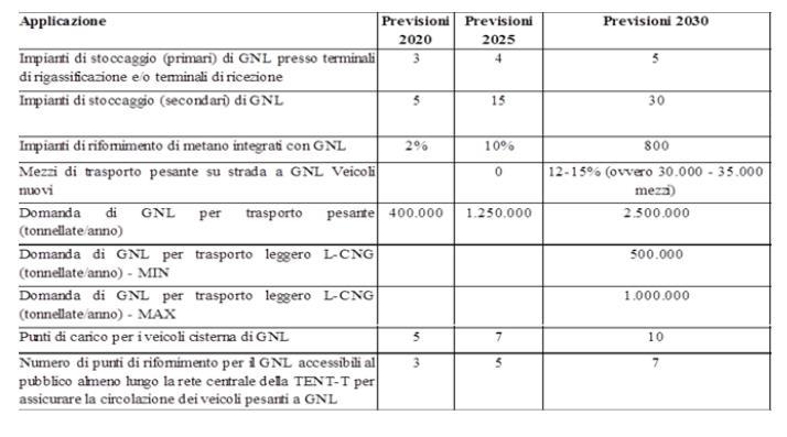 GNL- Le prospettive