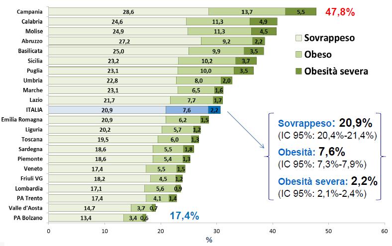 Sovrappeso/obesità per Regione