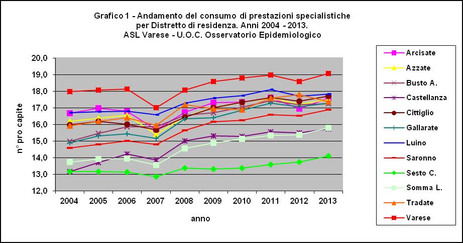 L andamento del consumo di prestazioni specialistiche nel periodo 2004-2013 (sono escluse le extraregionali pari a circa allo 1,0% del totale), registra alcune diversità territoriali nell ASL di