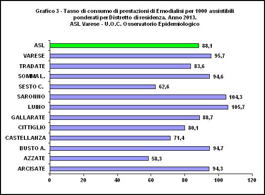 I tassi di consumo per emodialisi più elevati si sono registrati nei Distretti di Luino, Saronno e Varese (grafico 3 e cartina 1).