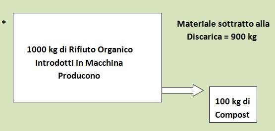 e le piccole scale di riferimento (piccola comunità per cui piccoli quantitativi conferiti e trattati) permettono di velocizzare i tempi di trasformazione in MPS (materia prima secondaria) compost.