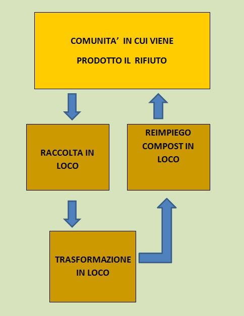 SCHEMA DI GESTIONE COMPOSTAGGIO DI COMUNITA Le componenti in progetto che devono essere garantite